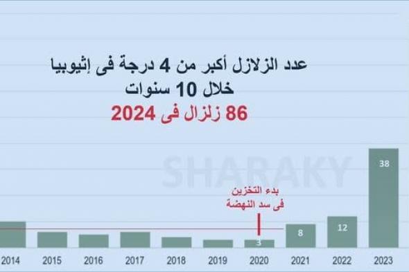 بالدليل، خبير يكشف سر الرقم القياسي للزلازل الإثيوبية ويحذر من دمار وشيك بسبب السدالأربعاء 01/يناير/2025 - 06:27 ص
سد النهضة ، كشف الدكتور عباس شراقي، أستاذ الجيولوجيا والموارد المائية بجامعة القاهرة، عن كارثة مرتقبة بعد حدوث رقم قياسي للزلازل الإثيوبية في ظل كمية التخزين بسد النهضة. وكتب “شراقي “ عبر صفحته بـ”فيس بوك" تحت عنوان " رقم قياسى للزلازل الإثيوبية فى 2024 يصل إلى 86 زلزالا"، قائلا:"مع انتهاء عام 2024،