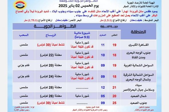 من القاهرة إلى الصعيد، الأرصاد تحذر من ظاهرتين جويتين وتوضح تأثيرهما في طقس اليومالخميس 02/يناير/2025 - 06:08 ص
طقس اليوم ، حذرت هيئة الأرصاد الجوية، من ظاهرتين جويتين تتعرض لهما مصر اليوم الخميس 2 يناير 2025. حالة الطقس اليوم الخميس 2 يناير 2025 وقالت هيئة الأرصاد في بيان لها: "يسود اليوم الخميس طقس مائل للبرودة نهارًا على أغلب الأنحاء مائل للدفء على جنوب سيناء وجنوب البلاد، شديد البرودة ليلًا وفي الصباح