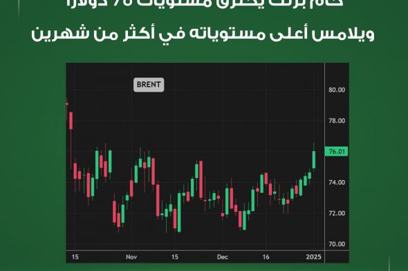 الأسواق_الآن| خام برنت يخترق مستويات 76 دولاراً ويلامس أعلى مستوياته في أكثر من شهرين. الخام الأميركي يقفز بأكثر من 2% متجاوزاً مستويات 73 دولاراً للمرة الأولى منذ منتصف أكتوبر الماضي. وتأتي مكاسب أسعار النفط مع عودة المستثمرين لأول يوم تداول في العام الجديد بعين متفائلة على اقتصاد الصين والطلب على الوقود بعد تعهد الرئيس شي جين بينج بتعزيز النمو #عاجل