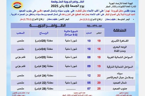 بدون إشارات حمراء، الأرصاد تعلن مفاجأة عن طقس اليوم وتحذر من يومي السبت والأحدالجمعة 03/يناير/2025 - 07:01 ص
طقس اليوم، كشفت الهيئة العامة للأرصاد الجوية، حالة الطقس اليوم 3 يناير 2025، مؤكدة أن طقس اليوم لم يشهد أي ظواهر جوية مقلقة باستثناء الشبورة المائية الصباحية والتي تنتهي في تمام الساعة التاسعة صباح اليوم. وقالت هيئة الأرصاد الجوية، يسود اليوم طقس مائلٌ للبرودة نهارًا على أغلب الأنحاء، مائلٌ للدفء على