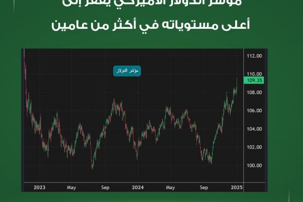 الأسواق_الآن| مؤشر الدولار الأميركي يقفز إلى أعلى مستوياته في أكثر من عامين. مؤشر الداو جونز ينخفض 200 نقطة إلى أدنى مستوياته في نحو أسبوعين. وتأتي مكاسب الدولار على خلفية التوقعات التي تشير أن النمو الاقتصادي الأميركي سيتفوق على نظرائه بسبب سياسات "ترامب" وسيُبقي معدلات الفائدة مرتفعة نسبياً #عاجل