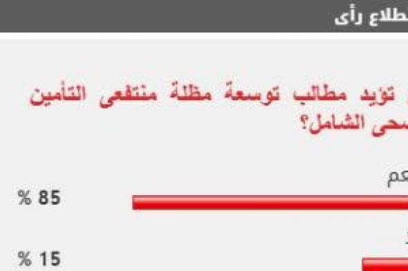 85% من القراء يطالبون بتوسعة مظلة التأمين الصحى الشامل