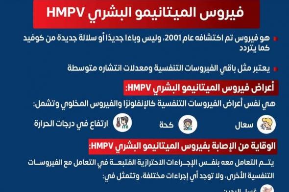 طرق الوقاية من الإصابة بفيروس الميتانيمو البشري HMPVالإثنين 06/يناير/2025 - 10:39 ص
كشف الدكتور حسام عبدالغفار المتحدث باسم وزارة الصحة والسكان عن طبيعة فيروس الميتانيمو البشري HMPV