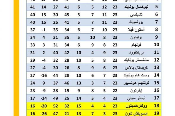 ترتيب الدوري الإنجليزي قبل الجولة الـ 24الجمعة 31/يناير/2025 - 10:35 م
ترتيب الدوري الإنجليزي ، يتصدر ليفربول الذي يضم بين صفوفه المحترف المصري محمد صلاح ، جدول ترتيب الدوري الإنجليزي الممتاز برصيد 53 نقطة قبل إنطلاق الجولة الـ 24 مع تبقي مباراة مؤجلة للريدز